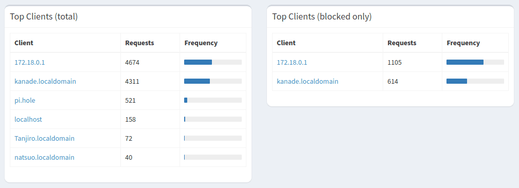 Pi-hole Top Clients
